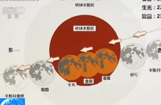 今晚全國(guó)大部可賞月全食 “紅月亮”時(shí)長(zhǎng)達(dá)1小時(shí)16分,巨東物流帶你領(lǐng)略150年一遇的一天，錯(cuò)過(guò)了要再等150年