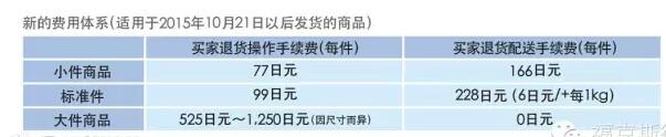 亞馬遜FBA日本站費(fèi)用詳解【干貨運(yùn)營實(shí)操】