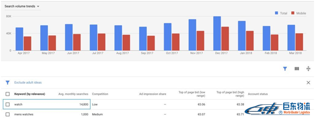 SEO如何最大化Google Keyword Planner的使用價值？