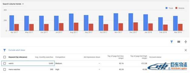 SEO如何最大化Google Keyword Planner的使用價值？