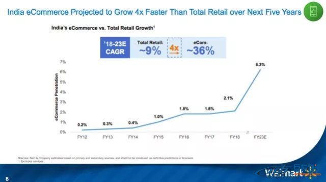 亞馬遜之戰(zhàn),沃爾瑪160億美元購印度電商巨頭,對(duì)抗亞馬遜之戰(zhàn)升級(jí)