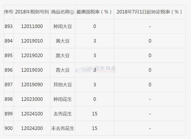 進口報關的福音來了進口報關中國對部分亞太貿(mào)易協(xié)定國家下調(diào)進口關稅