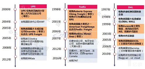 快運(yùn)將掀起下一輪上市潮？