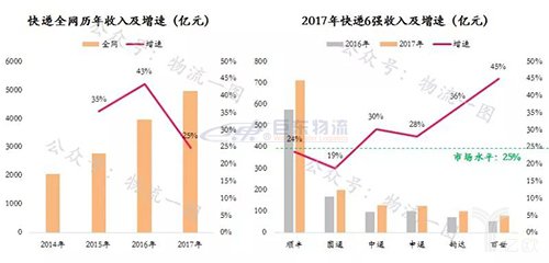 快運(yùn)將掀起下一輪上市潮？