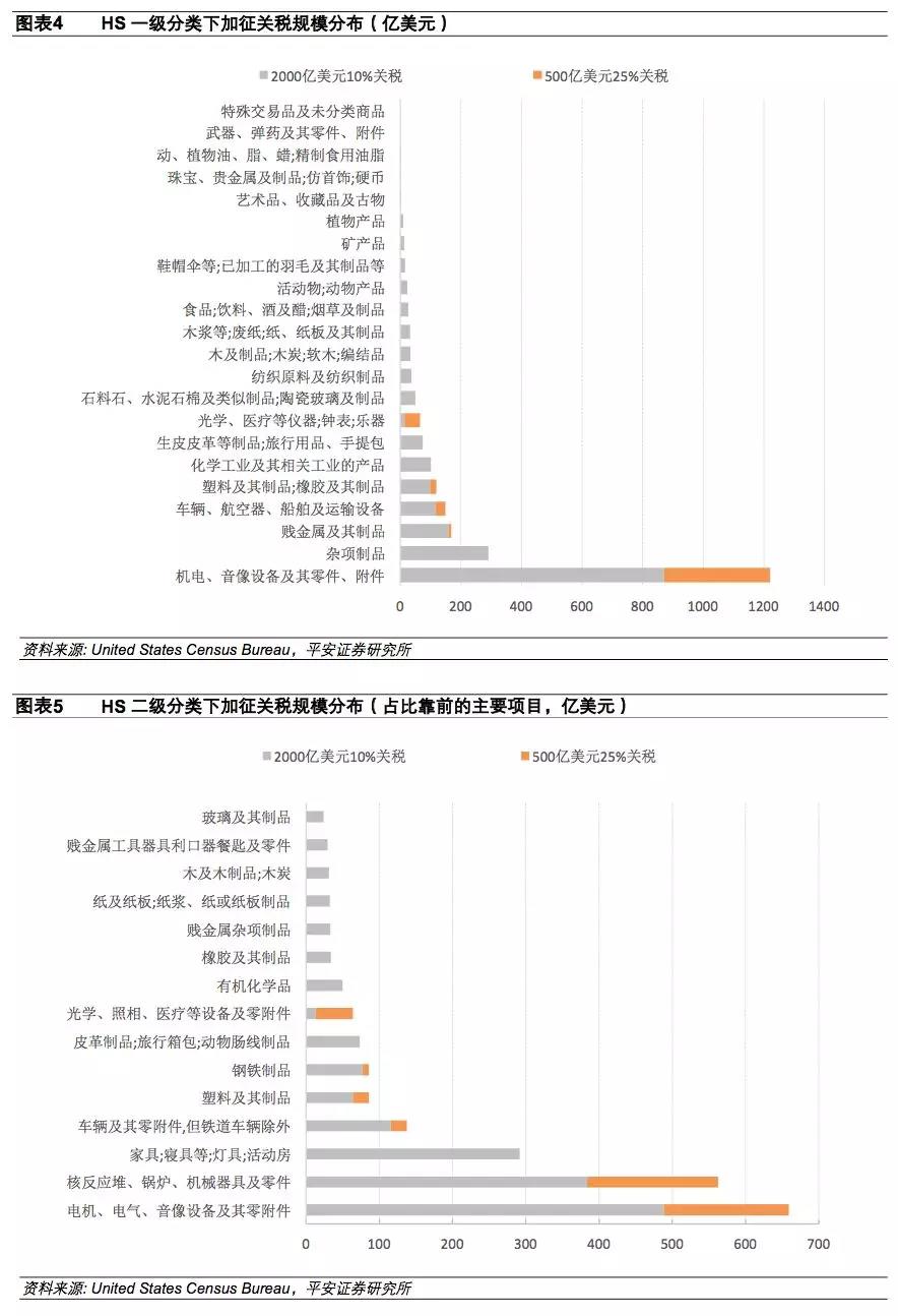 進(jìn)出口報(bào)關(guān)美國注意事項(xiàng),美國進(jìn)口關(guān)稅2500億加征關(guān)稅清單^其中9類需注意!