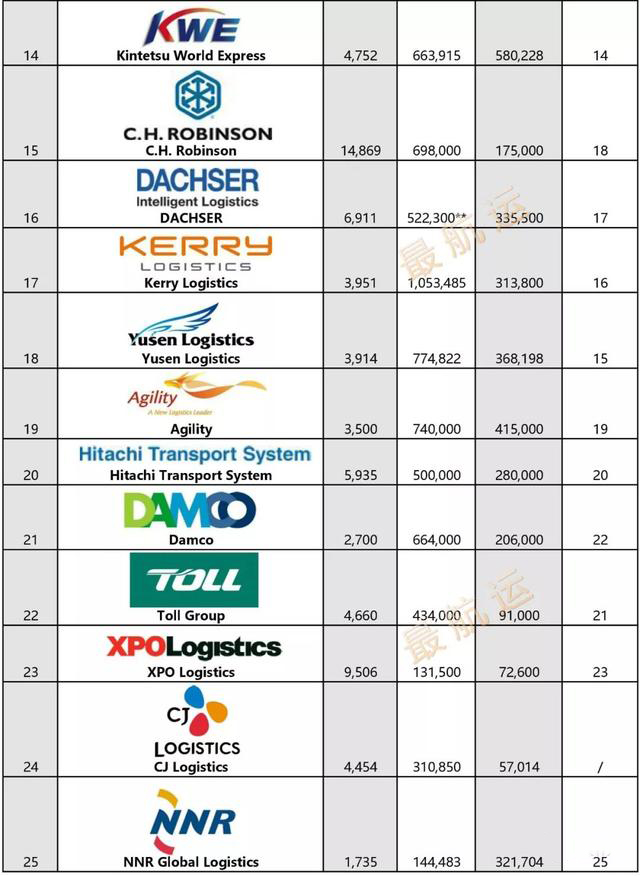 世界權威機構發(fā)布2017年國際貨運國際物流國際快遞代理25強