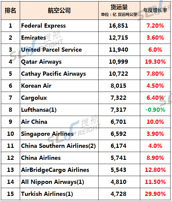 國際空運(yùn),國際航空_國際貨運(yùn)_全球15大貨運(yùn)航空公司排行榜最新出爐！