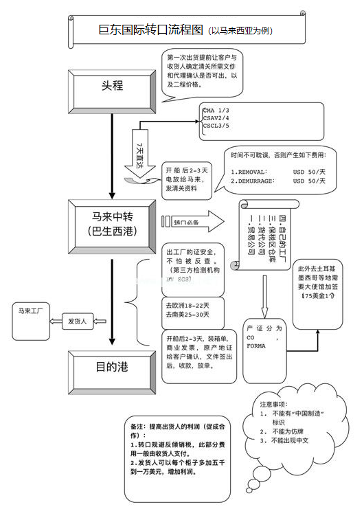 第三國,轉(zhuǎn)口貿(mào)易,轉(zhuǎn)港貿(mào)易_操作流程