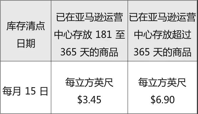 亞馬遜FBA,提供6個月的長期倉儲費補貼！