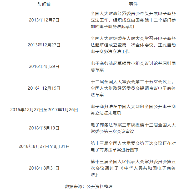 最新《電子商務(wù)法》解析