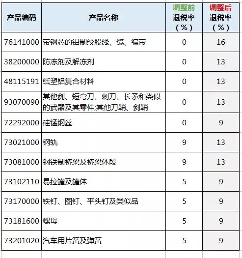 進(jìn)出口報(bào)關(guān),397類商品出口退稅,外貿(mào)企業(yè)大禮包