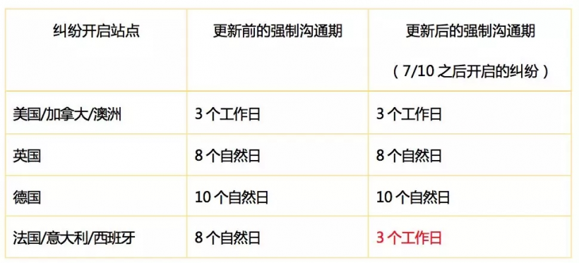 國際物流,跨境電商eBay退貨政策詳解