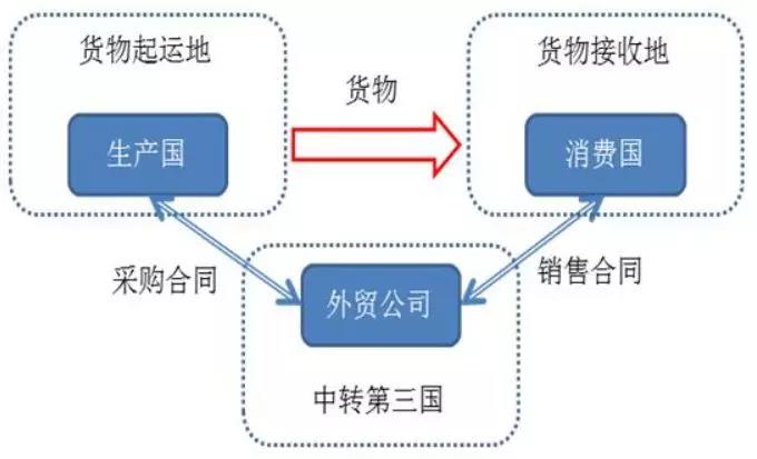 轉(zhuǎn)港貿(mào)易是什么？又要如何操作呢？