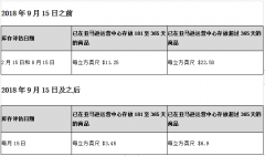 亞馬遜fba,跨境電商貨運堆積如何處