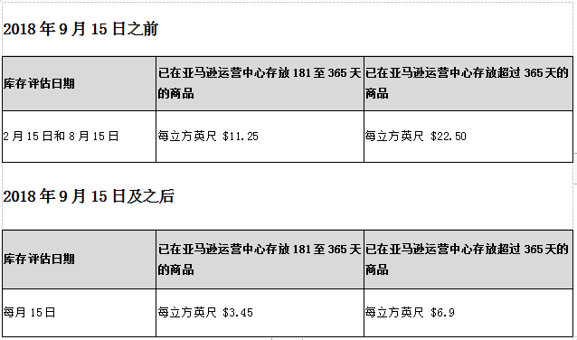 亞馬遜fba,跨境電商貨運(yùn)堆積如何處理？