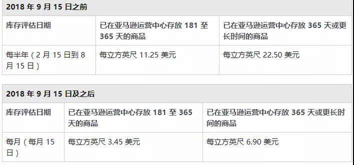 亞馬遜fba新倉(cāng)儲(chǔ)費(fèi)太貴,部分賣家被扣哭