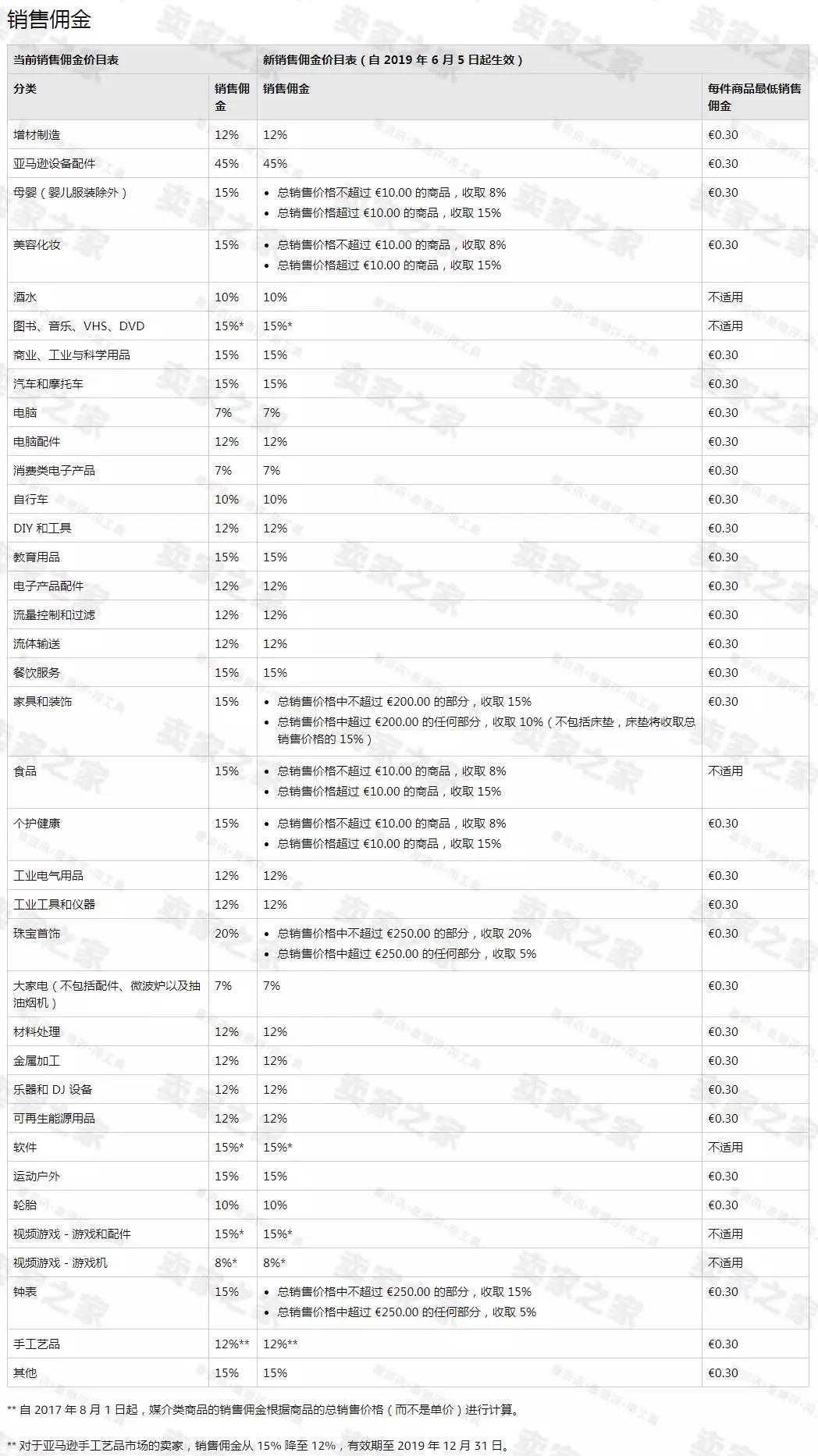 亞馬遜FBA賣家敬請留意了6月5日起這項費用將大幅調(diào)整！