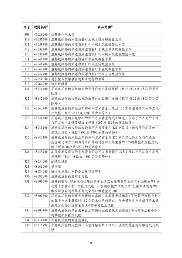 5140項!進(jìn)口關(guān)稅中對美加征關(guān)稅清單:含風(fēng)力發(fā)電機組等多項電力設(shè)備、零部件及原材料!