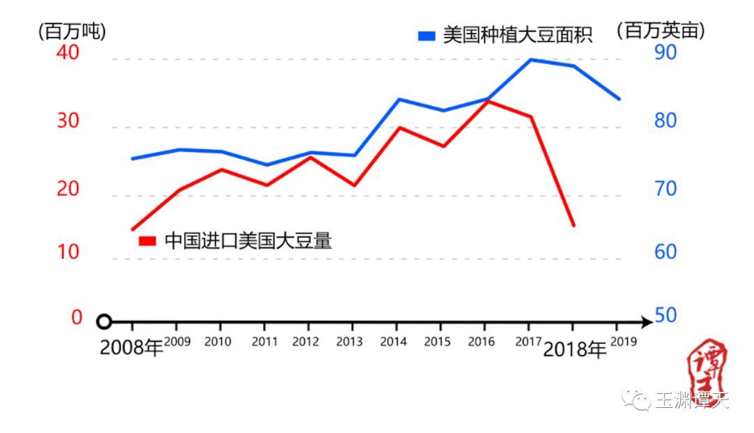 美國(guó)大豆會(huì)轉(zhuǎn)口貿(mào)易到中國(guó)嗎？美國(guó)豆農(nóng)喊話特朗普：拯救大豆？別再逗我了，