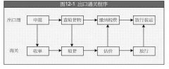 在國(guó)際貿(mào)易中，出口報(bào)關(guān)的基本程