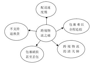 東莞跨境物流公司企業(yè)現(xiàn)狀，放眼跨境物流未來會在哪里？