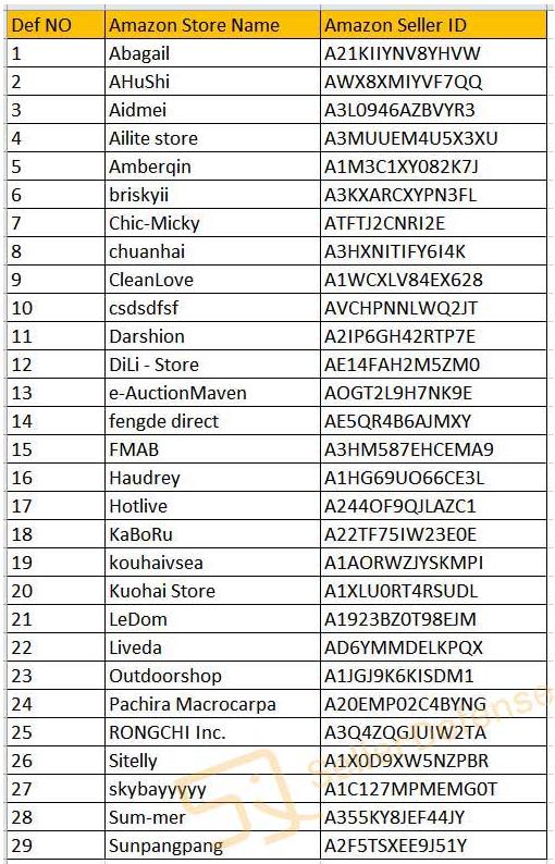 跨境電商品牌侵權(quán)案，亞馬遜侵權(quán)再次出現(xiàn)，已有29位FBA賣家因剝蛋器被告！