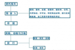 外貿(mào)新手必知的報(bào)關(guān)流程