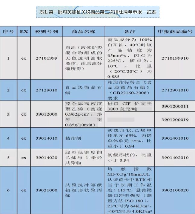 【政策解讀】第一批對(duì)美加征關(guān)稅商品第二次排除清單實(shí)施，主要為化工品