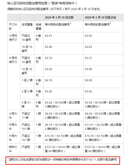 喜訊！亞馬遜推新選品計(jì)劃，F(xiàn)BA費(fèi)用將免費(fèi)！