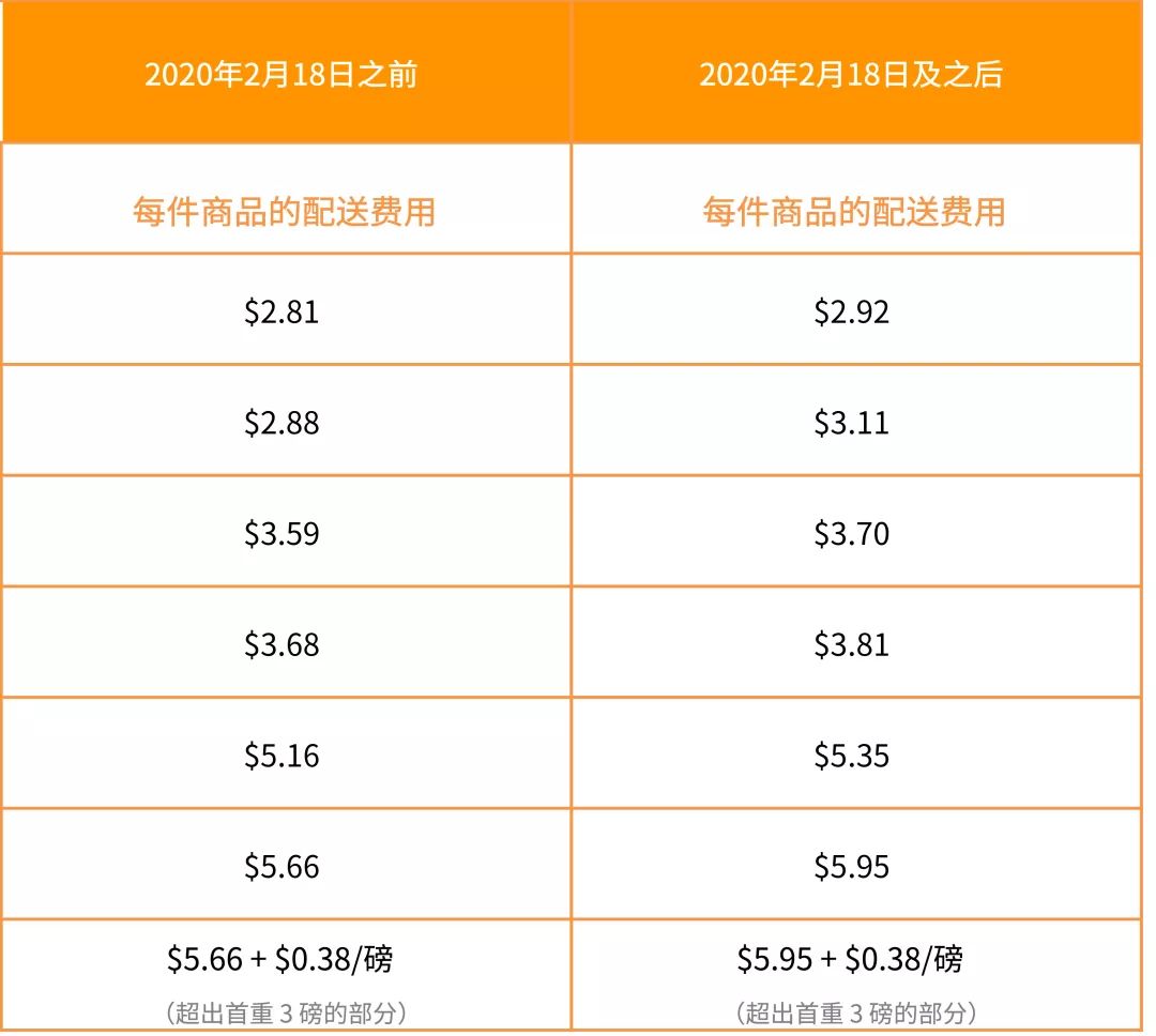 亞馬遜美國站費(fèi)用變動