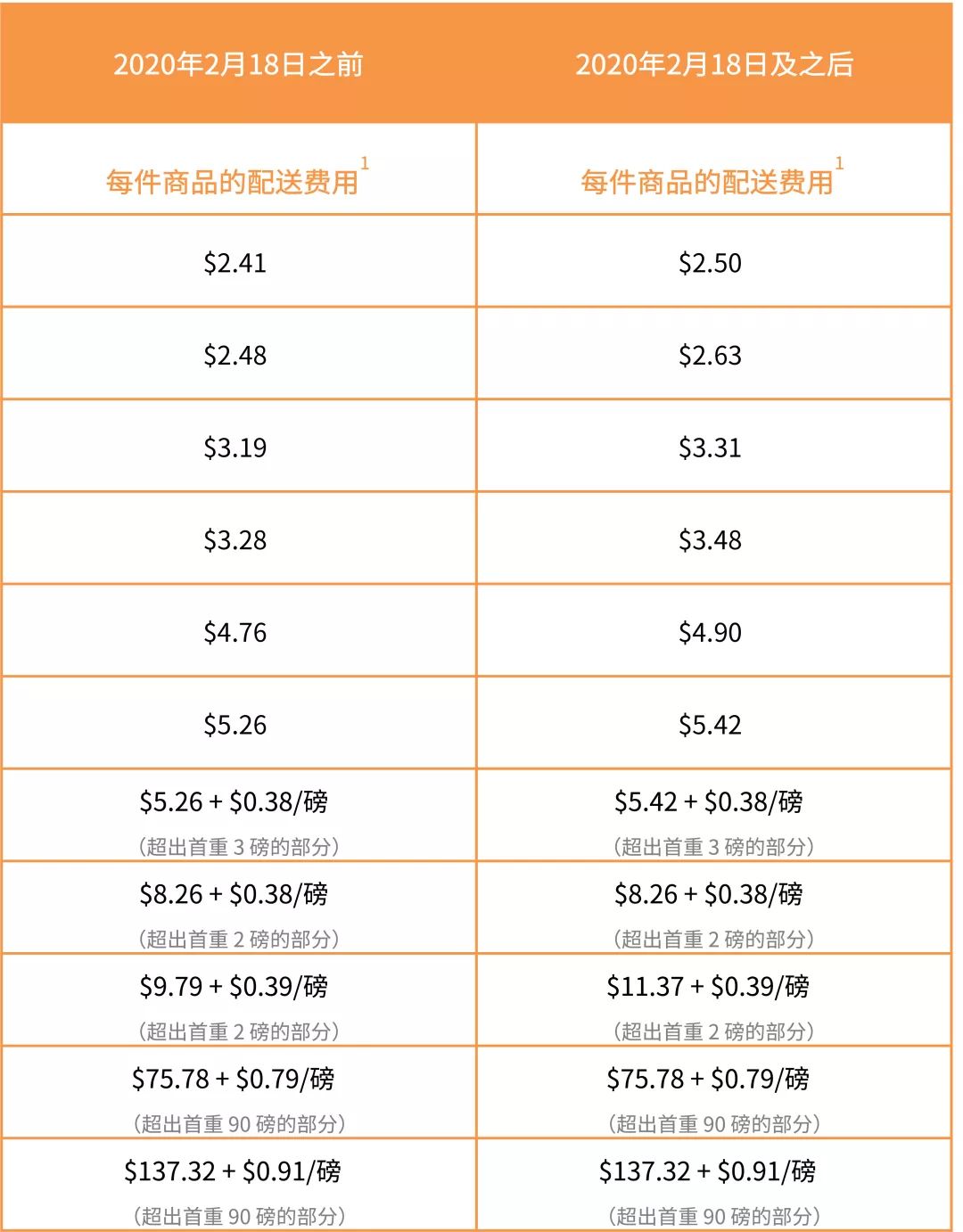 亞馬遜美國站費(fèi)用變動