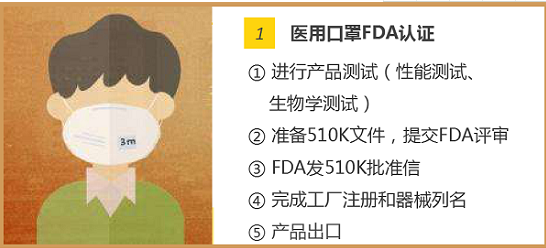 新型冠狀病毒疫情蔓延國(guó)外，口罩出口國(guó)外需要的認(rèn)證。