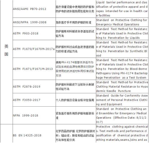 重磅:防護(hù)服出口需要什么資質(zhì)或資料？