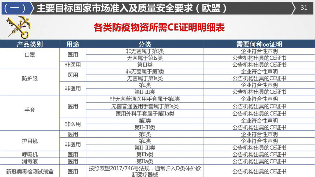 2020年最詳細(xì)出口（口罩、防護(hù)服等醫(yī)療物資）要求!