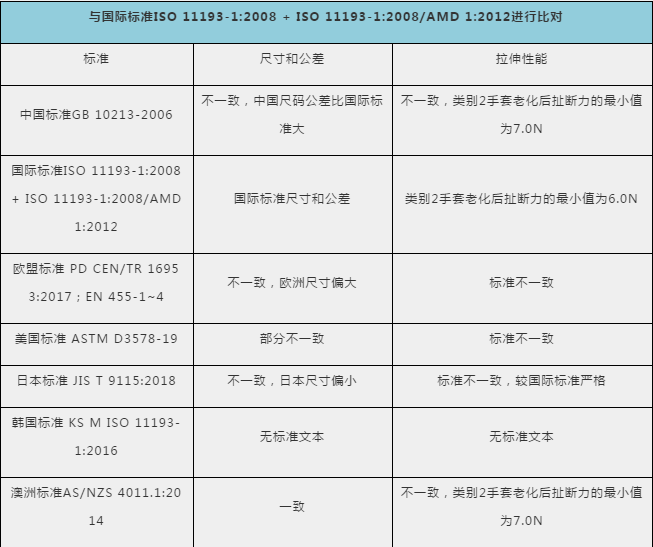 防護(hù)手套、護(hù)目鏡出口需要什么資料及手續(xù)？