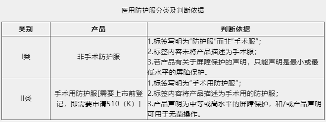 防護(hù)服出口需要什么資質(zhì)及認(rèn)證?看這篇！