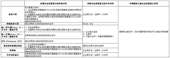 口罩等防疫用品出口白名單企業(yè)怎么申請？商務(wù)部已開啟了加入白名單渠道了！