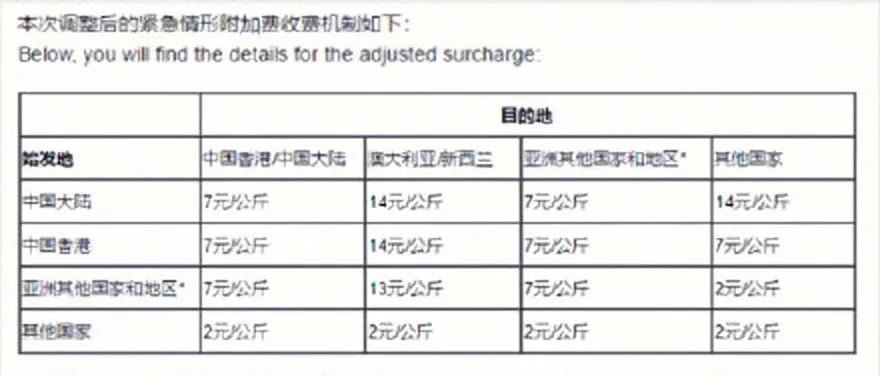 漲價(jià)！物流成本同比過去漲超200%，商家在虧錢！