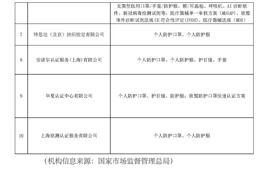 口罩出口消息！4月25日商務(wù)部公告的問題解答:中國境內(nèi)哪些認(rèn)證機(jī)構(gòu)可以從事防護(hù)口罩的CE認(rèn)證？