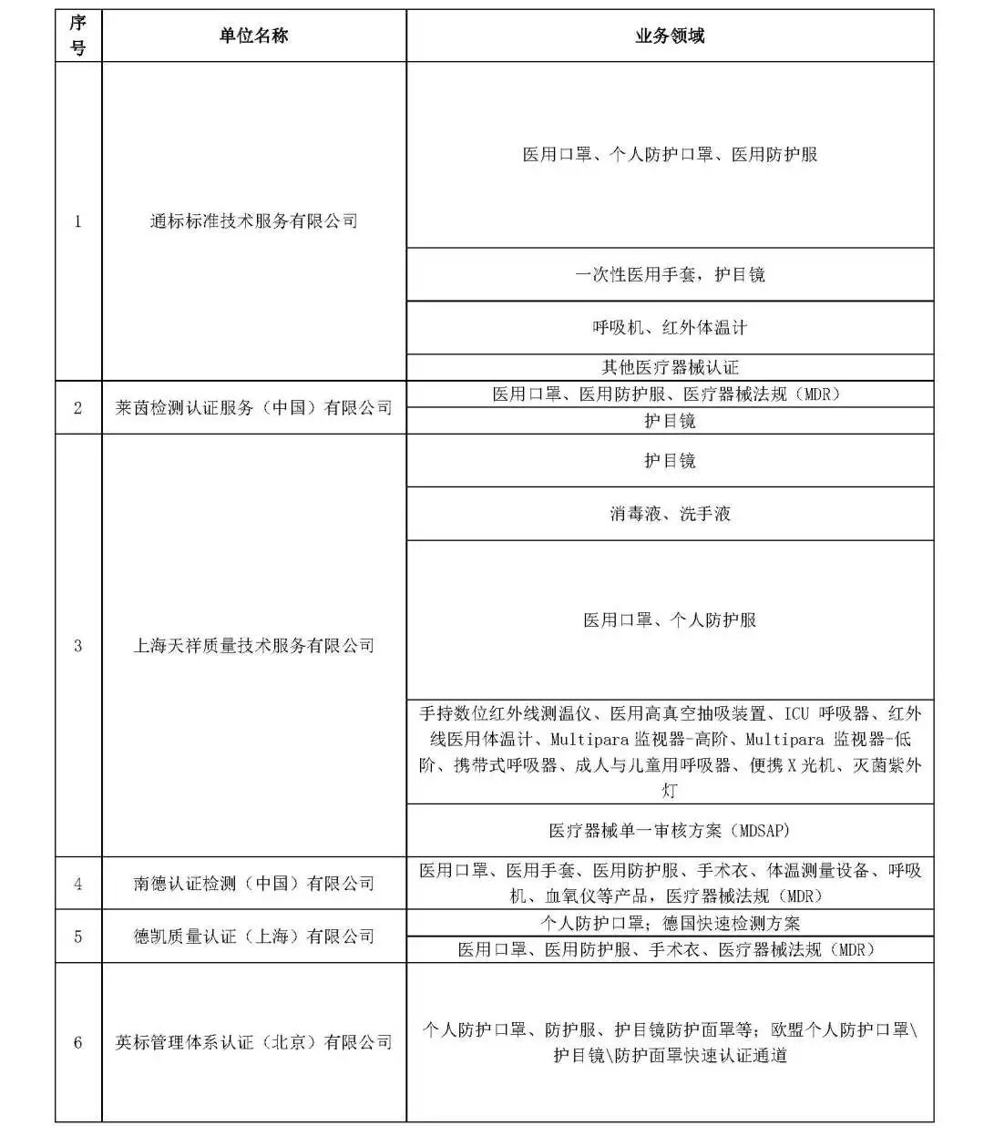 口罩出口消息！4月25日商務(wù)部公告的問題解答:中國境內(nèi)哪些認(rèn)證機(jī)構(gòu)可以從事防護(hù)口罩的CE認(rèn)證？