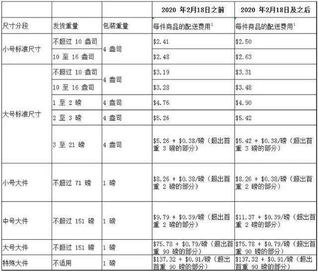 2020年亞馬遜fba配送費標(biāo)準(zhǔn)!最新!