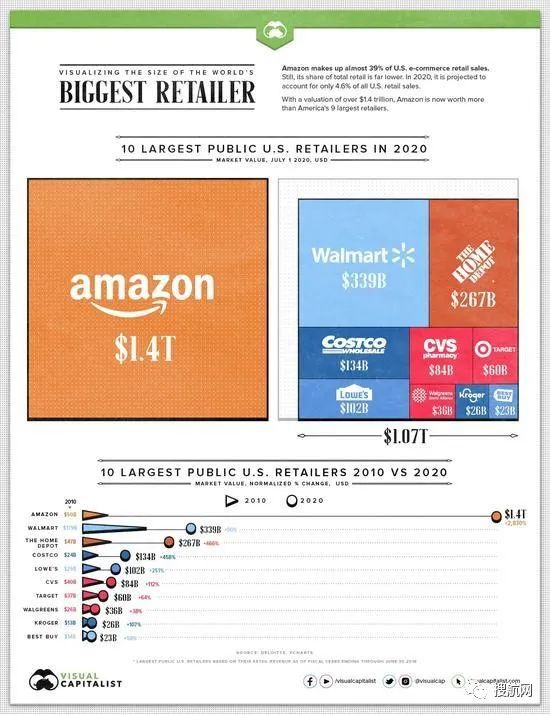 跨境電商 | 10年增長(zhǎng)2830%，亞馬遜市值已超美國(guó)九大零售商總和