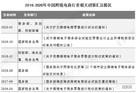 跨境電商|2020年行業(yè)市場現(xiàn)狀及競爭格局分析：出口電商市場競爭更為激烈