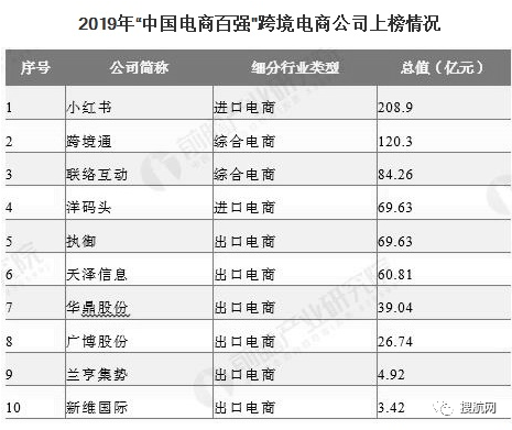 跨境電商|2020年行業(yè)市場現(xiàn)狀及競爭格局分析：出口電商市場競爭更為激烈