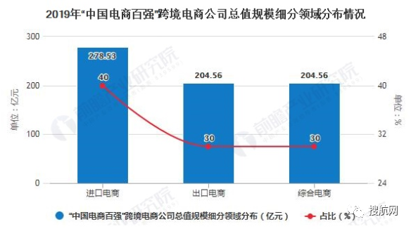 跨境電商|2020年行業(yè)市場現(xiàn)狀及競爭格局分析：出口電商市場競爭更為激烈