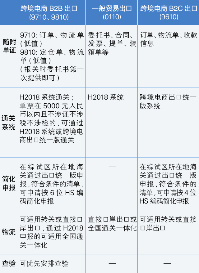 海關(guān)發(fā)布：9月1日跨境電商B2B出口監(jiān)管！