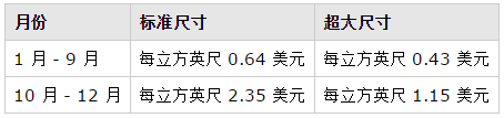 亞馬遜fba物流費用怎么計算的?費用多少?