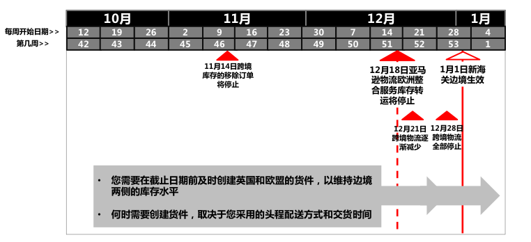 重要|英國(guó)脫歐倒數(shù)10周，與歐盟的FBA庫(kù)存調(diào)撥將停止！亞馬遜賣家應(yīng)對(duì)指南