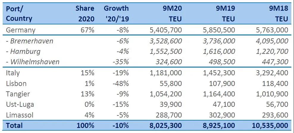 受疫情影響，除這個(gè)港口外，歐洲各港口貨運(yùn)量總體皆暴跌
