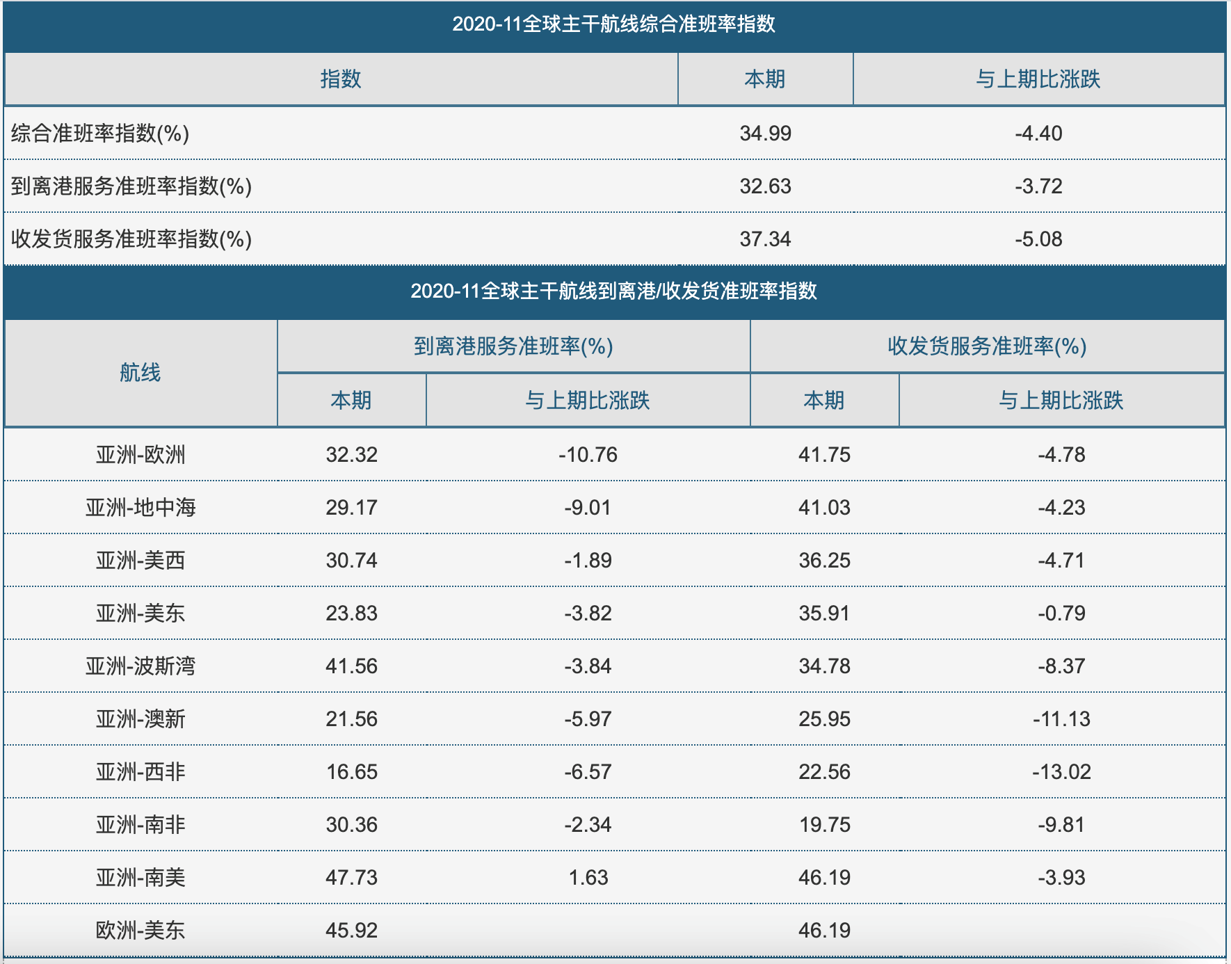 集裝箱班輪公司準(zhǔn)班率下降至歷史